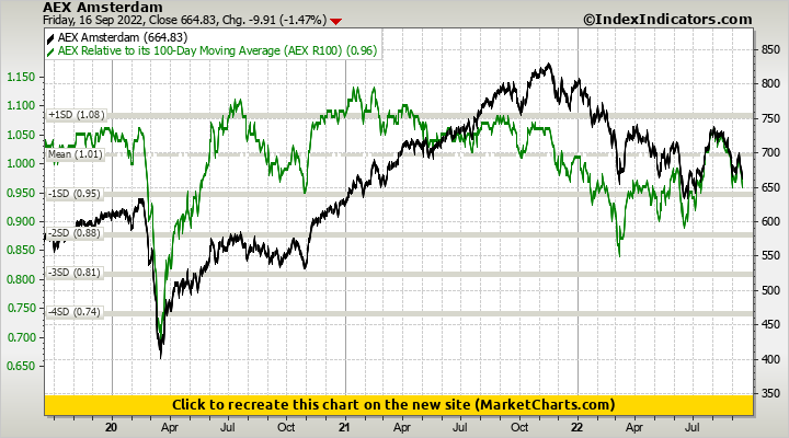 AEX Amsterdam vs AEX Relative to its 100-Day Moving Average (AEX R100)