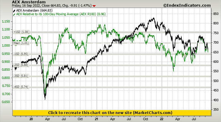 AEX Amsterdam vs AEX Relative to its 100-Day Moving Average (AEX R100) AEX Amsterdam vs AEX Relative to its 100-Day Moving Average (AEX R100)