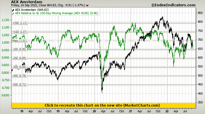 AEX Amsterdam vs AEX Relative to its 100-Day Moving Average (AEX R100)