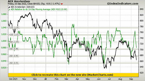 AEX Amsterdam vs AEX Relative to its 10-Day Moving Average (AEX R10) AEX Amsterdam vs AEX Relative to its 10-Day Moving Average (AEX R10)