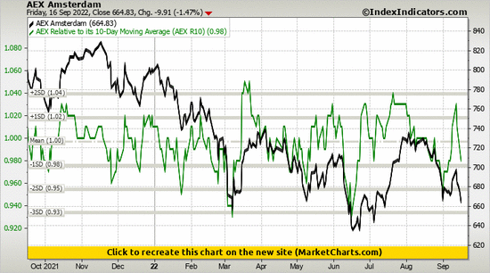 AEX Amsterdam vs AEX Relative to its 10-Day Moving Average (AEX R10) AEX Amsterdam vs AEX Relative to its 10-Day Moving Average (AEX R10)