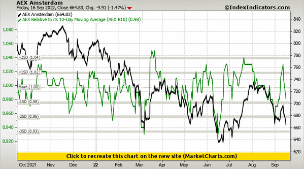 AEX Amsterdam vs AEX Relative to its 10-Day Moving Average (AEX R10) AEX Amsterdam vs AEX Relative to its 10-Day Moving Average (AEX R10)