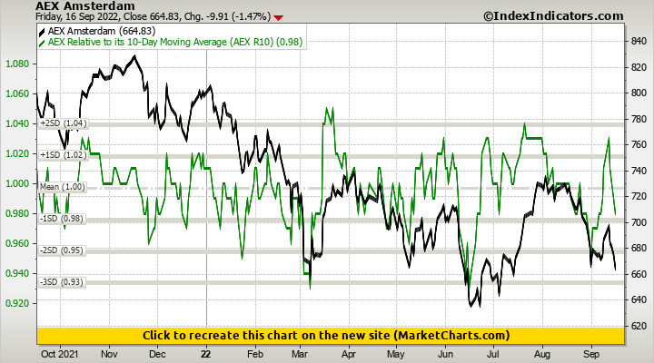 AEX Amsterdam vs AEX Relative to its 10-Day Moving Average (AEX R10)
