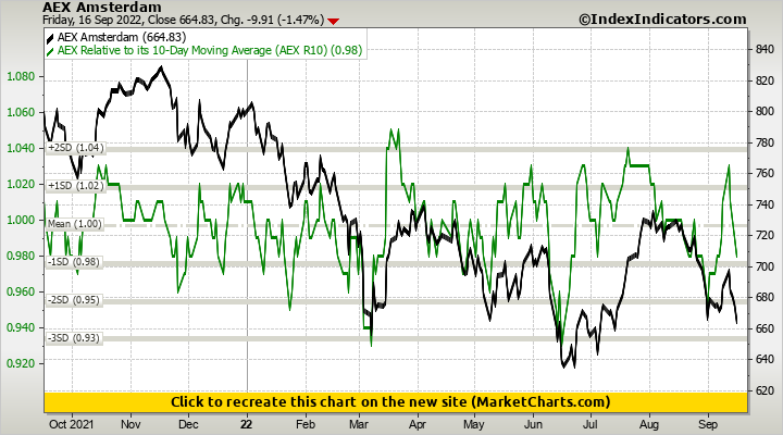 AEX Amsterdam vs AEX Relative to its 10-Day Moving Average (AEX R10) AEX Amsterdam vs AEX Relative to its 10-Day Moving Average (AEX R10)