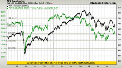 AEX Amsterdam vs AEX Relative to its 200-Day Moving Average (AEX R200)