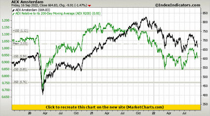 AEX Amsterdam vs AEX Relative to its 200-Day Moving Average (AEX R200) AEX Amsterdam vs AEX Relative to its 200-Day Moving Average (AEX R200)
