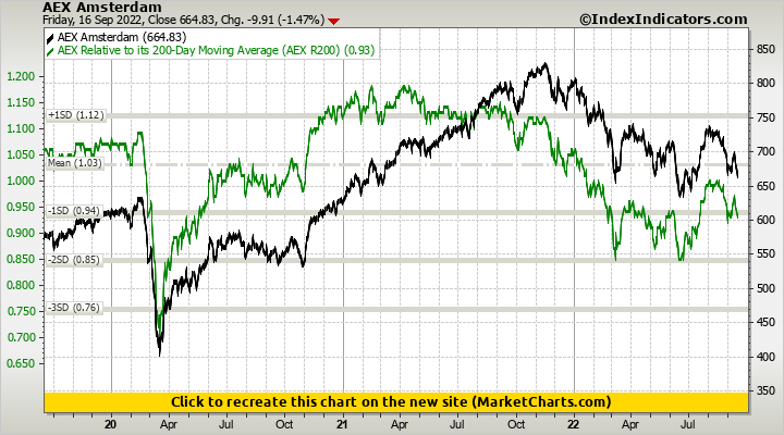 AEX Amsterdam vs AEX Relative to its 200-Day Moving Average (AEX R200)