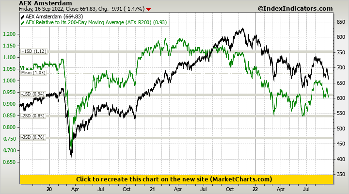 AEX Amsterdam vs AEX Relative to its 200-Day Moving Average (AEX R200) AEX Amsterdam vs AEX Relative to its 200-Day Moving Average (AEX R200)