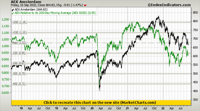 AEX Amsterdam vs AEX Relative to its 200-Day Moving Average (AEX R200) AEX Amsterdam vs AEX Relative to its 200-Day Moving Average (AEX R200)