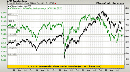 AEX Amsterdam vs AEX Relative to its 200-Day Moving Average (AEX R200) AEX Amsterdam vs AEX Relative to its 200-Day Moving Average (AEX R200)