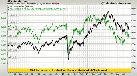 AEX Amsterdam vs AEX Relative to its 200-Day Moving Average (AEX R200) AEX Amsterdam vs AEX Relative to its 200-Day Moving Average (AEX R200)