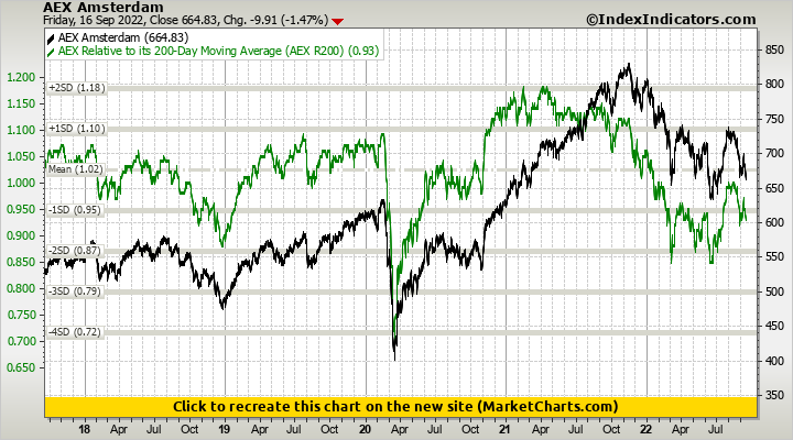 AEX Amsterdam vs AEX Relative to its 200-Day Moving Average (AEX R200)