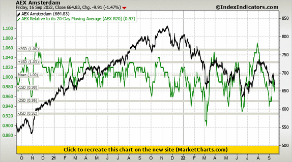 AEX Amsterdam vs AEX Relative to its 20-Day Moving Average (AEX R20)