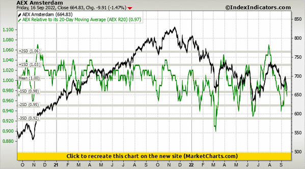 AEX Amsterdam vs AEX Relative to its 20-Day Moving Average (AEX R20)