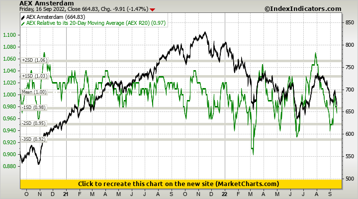 AEX Amsterdam vs AEX Relative to its 20-Day Moving Average (AEX R20)