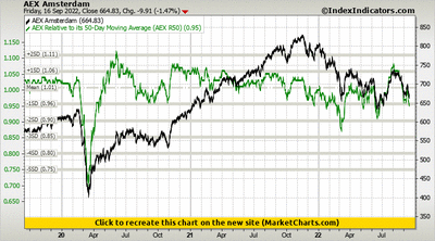 AEX Amsterdam vs AEX Relative to its 50-Day Moving Average (AEX R50) AEX Amsterdam vs AEX Relative to its 50-Day Moving Average (AEX R50)
