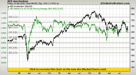 AEX Amsterdam vs AEX Relative to its 50-Day Moving Average (AEX R50) AEX Amsterdam vs AEX Relative to its 50-Day Moving Average (AEX R50)