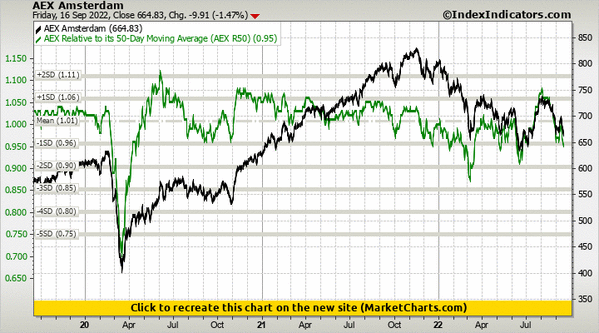 AEX Amsterdam vs AEX Relative to its 50-Day Moving Average (AEX R50)