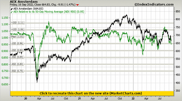 AEX Amsterdam vs AEX Relative to its 50-Day Moving Average (AEX R50) AEX Amsterdam vs AEX Relative to its 50-Day Moving Average (AEX R50)