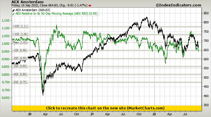AEX Amsterdam vs AEX Relative to its 50-Day Moving Average (AEX R50) AEX Amsterdam vs AEX Relative to its 50-Day Moving Average (AEX R50)