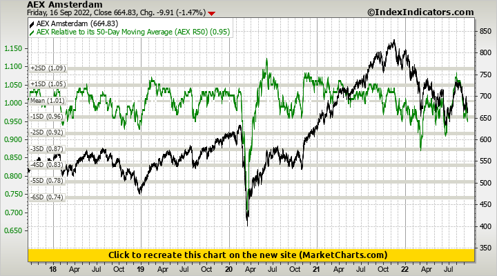 AEX Amsterdam vs AEX Relative to its 50-Day Moving Average (AEX R50)