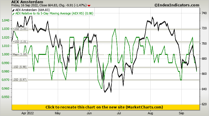 AEX Amsterdam vs AEX Relative to its 5-Day Moving Average (AEX R5)