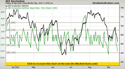 AEX Amsterdam vs AEX Consecutive Up/Down Days (Close - Prev. Close)