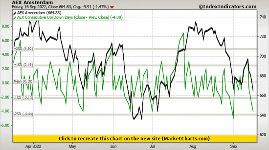AEX Amsterdam vs AEX Consecutive Up/Down Days (Close - Prev. Close) AEX Amsterdam vs AEX Consecutive Up/Down Days (Close - Prev. Close)