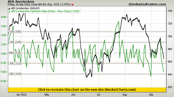 AEX Amsterdam vs AEX Consecutive Up/Down Days (Close - Prev. Close) AEX Amsterdam vs AEX Consecutive Up/Down Days (Close - Prev. Close)