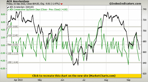 AEX Amsterdam vs AEX Consecutive Up/Down Days (Close - Prev. Close) AEX Amsterdam vs AEX Consecutive Up/Down Days (Close - Prev. Close)