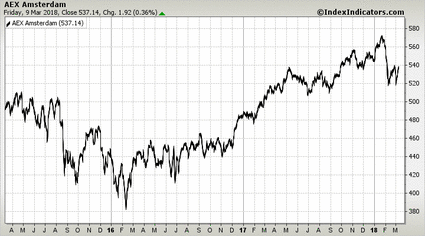 AEX Amsterdam