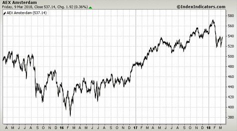 AEX Amsterdam