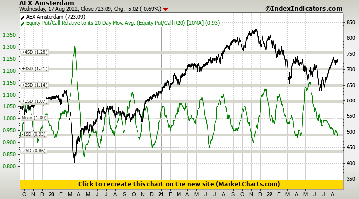 AEX Amsterdam vs Equity Put/Call Relative to its 20-Day Mov. Avg. (Equity Put/Call R20)