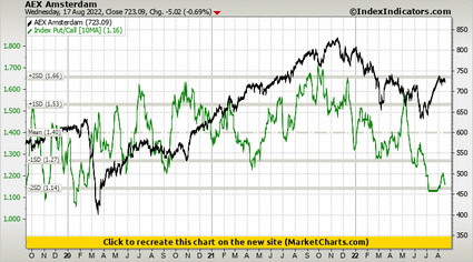 AEX Amsterdam vs Index Put/Call AEX Amsterdam vs Index Put/Call