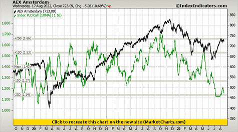 AEX Amsterdam vs Index Put/Call