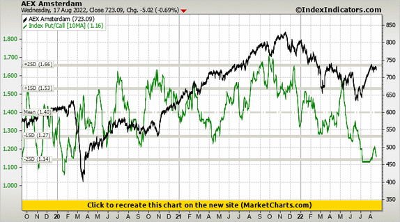 AEX Amsterdam vs Index Put/Call AEX Amsterdam vs Index Put/Call