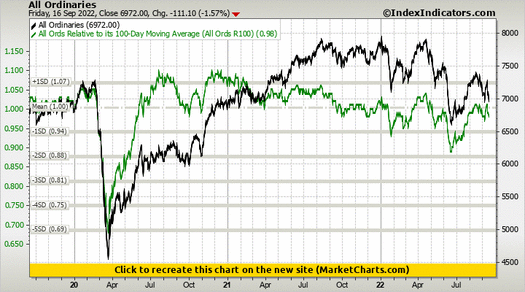 All Ordinaries vs All Ords Relative to its 100-Day Moving Average (All Ords R100)