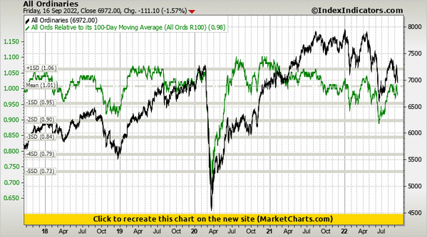 All Ordinaries vs All Ords Relative to its 100-Day Moving Average (All Ords R100)