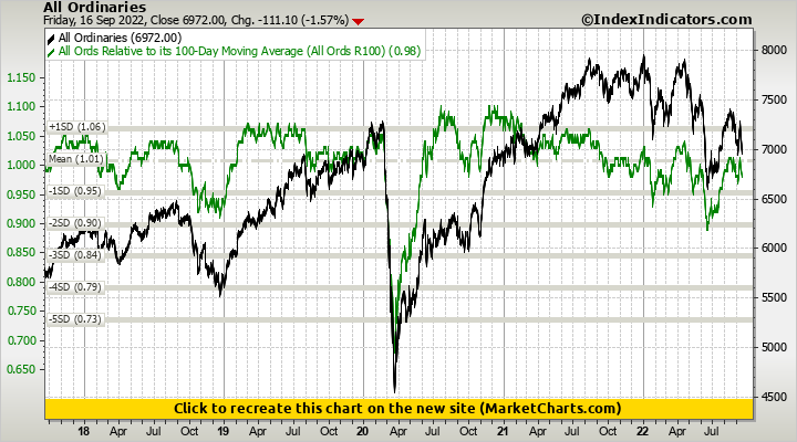 All Ordinaries vs All Ords Relative to its 100-Day Moving Average (All Ords R100)