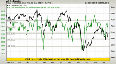 All Ordinaries vs All Ords Relative to its 10-Day Moving Average (All Ords R10) All Ordinaries vs All Ords Relative to its 10-Day Moving Average (All Ords R10)