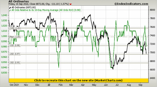All Ordinaries vs All Ords Relative to its 10-Day Moving Average (All Ords R10)
