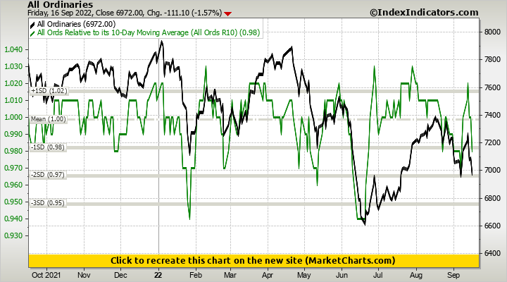 All Ordinaries vs All Ords Relative to its 10-Day Moving Average (All Ords R10)