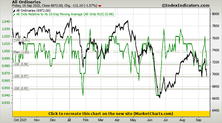 All Ordinaries vs All Ords Relative to its 10-Day Moving Average (All Ords R10) All Ordinaries vs All Ords Relative to its 10-Day Moving Average (All Ords R10)