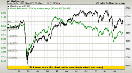 All Ordinaries vs All Ords Relative to its 200-Day Moving Average (All Ords R200)