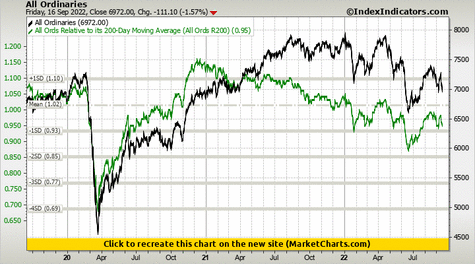 All Ordinaries vs All Ords Relative to its 200-Day Moving Average (All Ords R200) All Ordinaries vs All Ords Relative to its 200-Day Moving Average (All Ords R200)