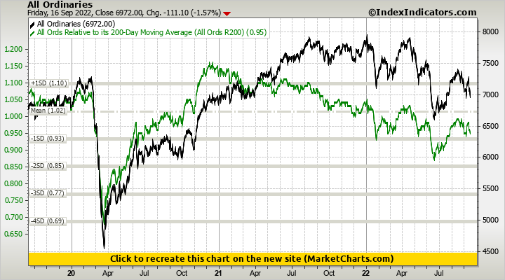 All Ordinaries vs All Ords Relative to its 200-Day Moving Average (All Ords R200)