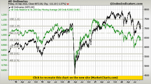 All Ordinaries vs All Ords Relative to its 200-Day Moving Average (All Ords R200)