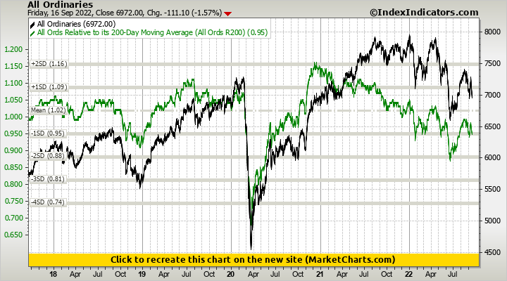 All Ordinaries vs All Ords Relative to its 200-Day Moving Average (All Ords R200)