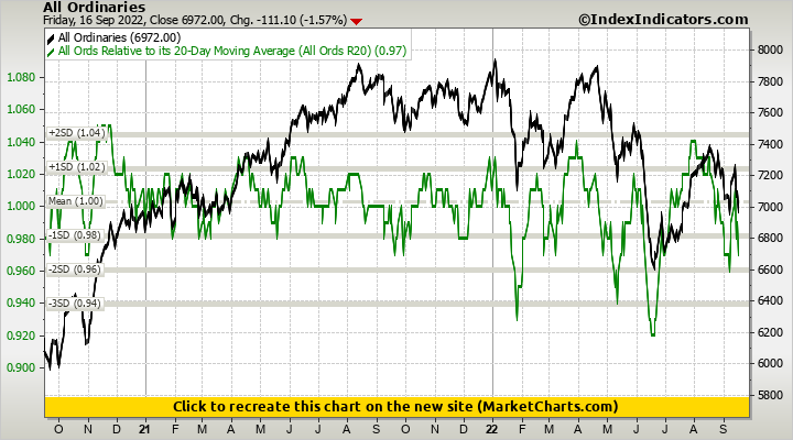 All Ordinaries vs All Ords Relative to its 20-Day Moving Average (All Ords R20)