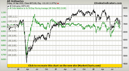 All Ordinaries vs All Ords Relative to its 50-Day Moving Average (All Ords R50) All Ordinaries vs All Ords Relative to its 50-Day Moving Average (All Ords R50)
